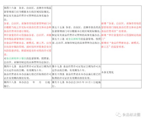 《食品經(jīng)營許可管理辦法》征求意見稿與正式辦法的比對(duì)分析及對(duì)產(chǎn)品運(yùn)營策略的啟示