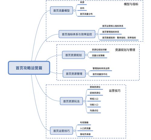 運營攻略（上） 流量模型、指標體系與產品運營策略